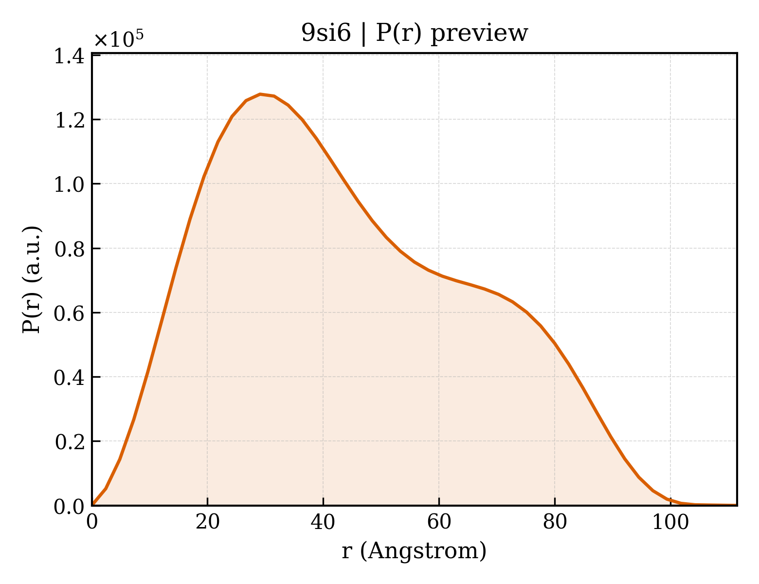 P(r) distribution for 9si6