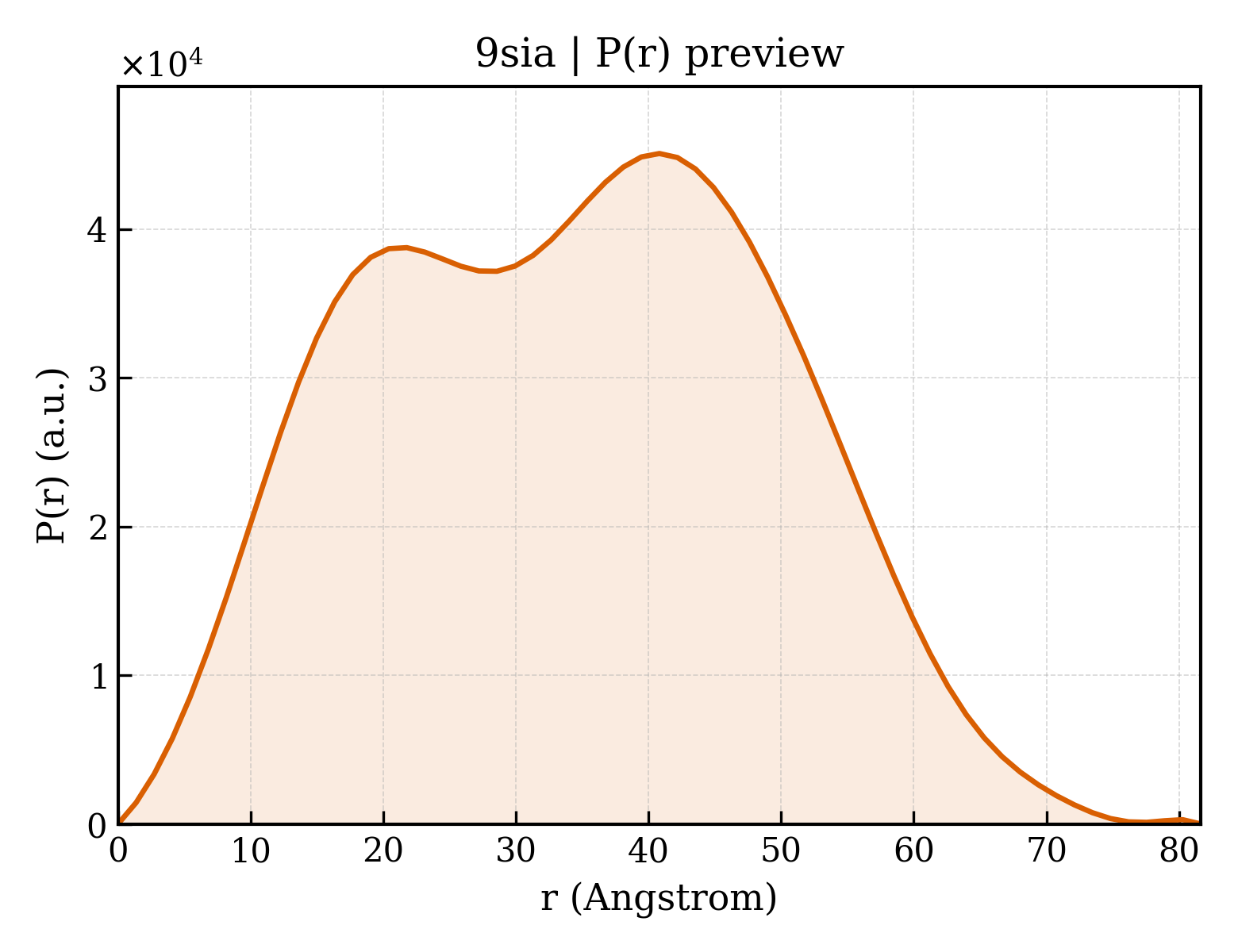 P(r) distribution for 9sia