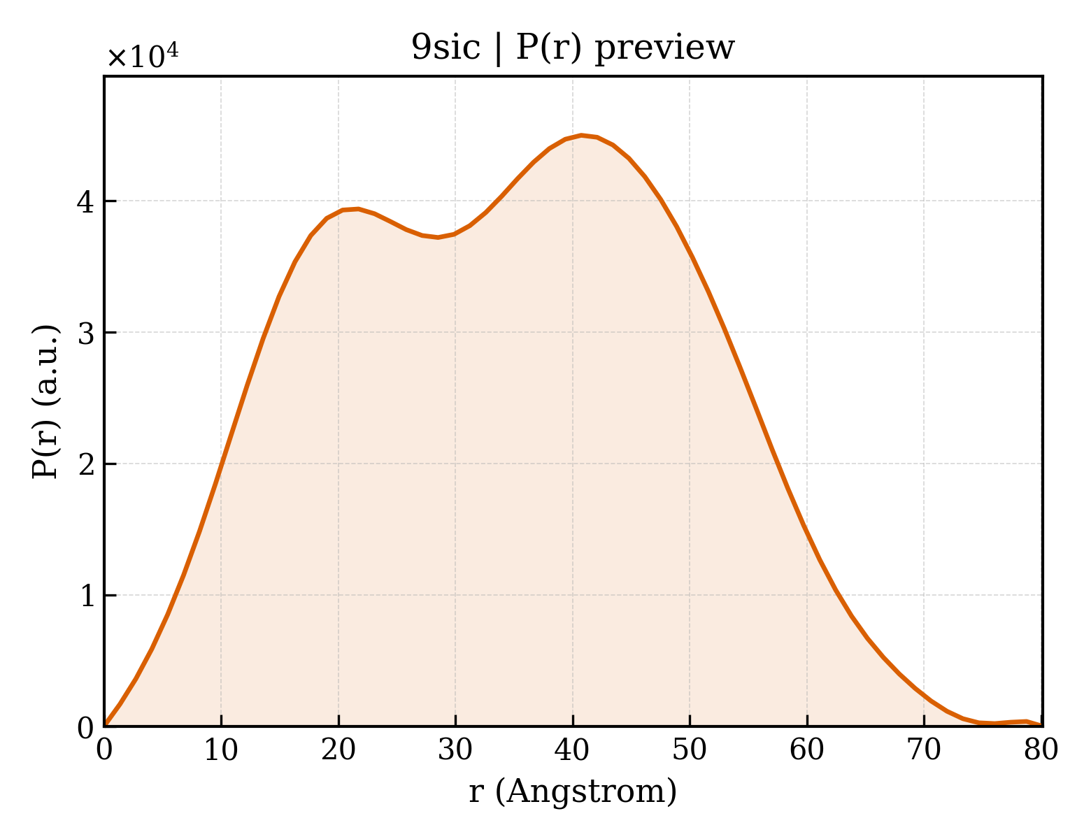 P(r) distribution for 9sic