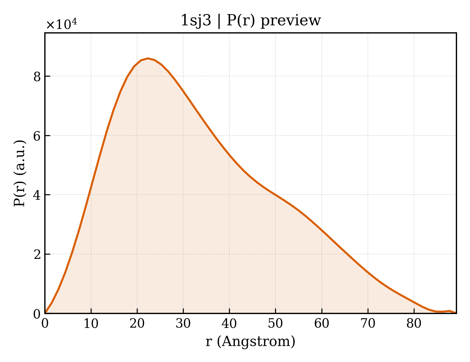 P(r) distribution for 1sj3