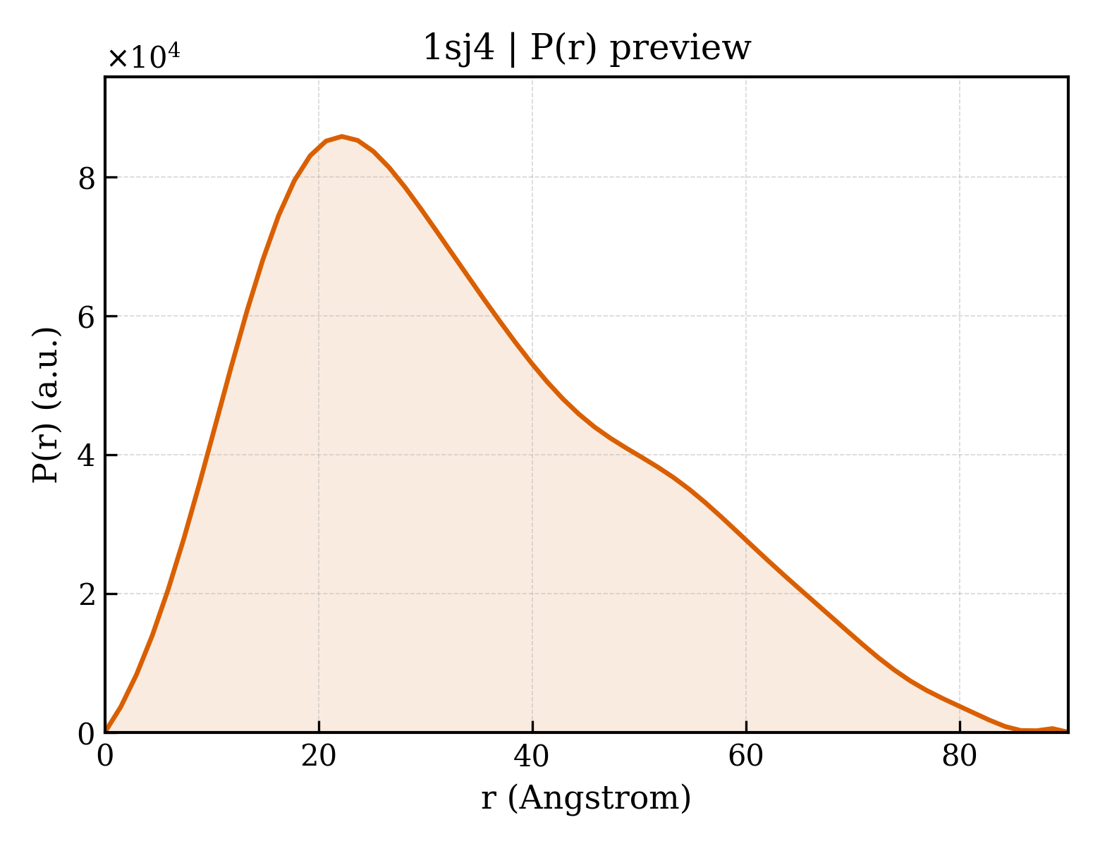 P(r) distribution for 1sj4