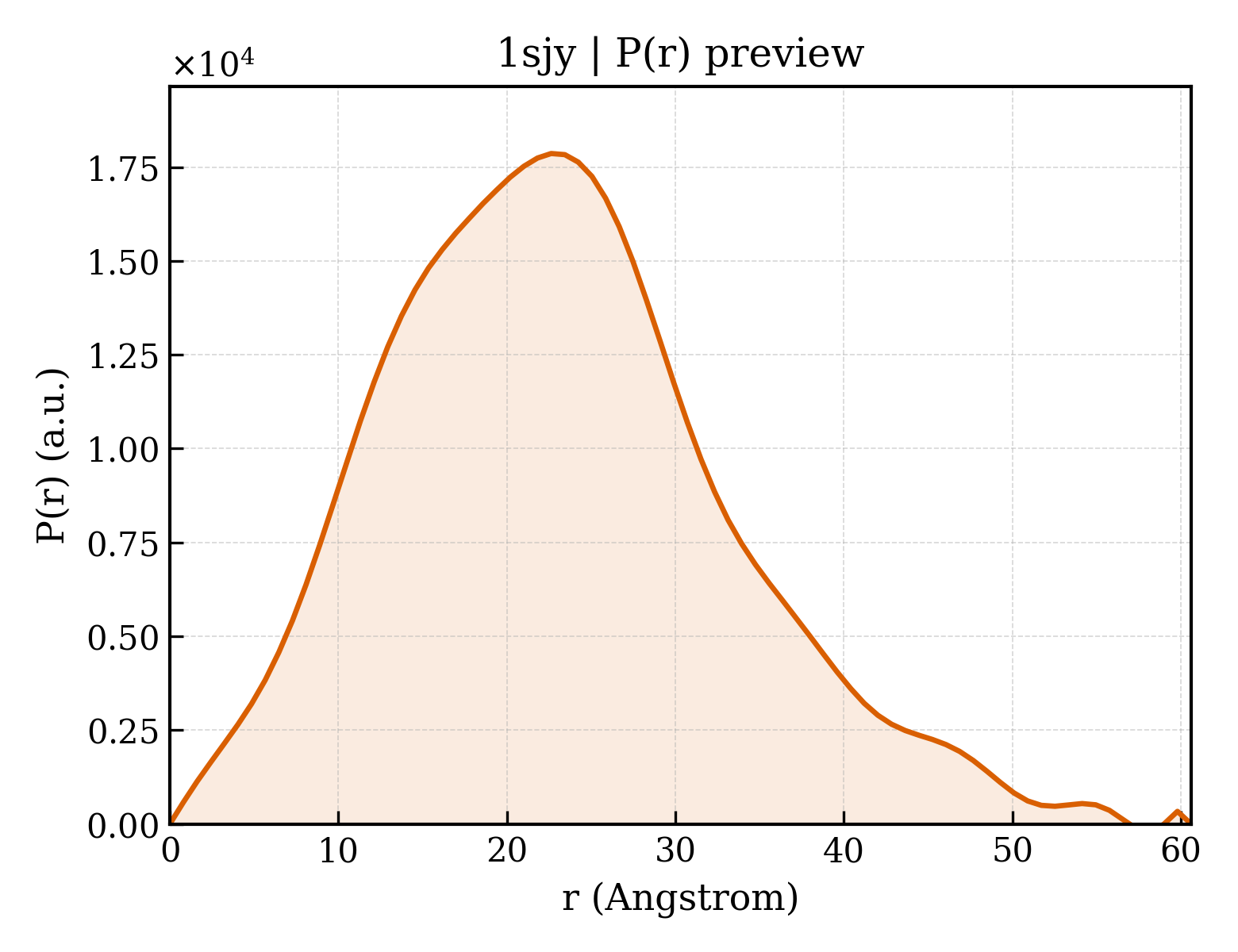 P(r) distribution for 1sjy