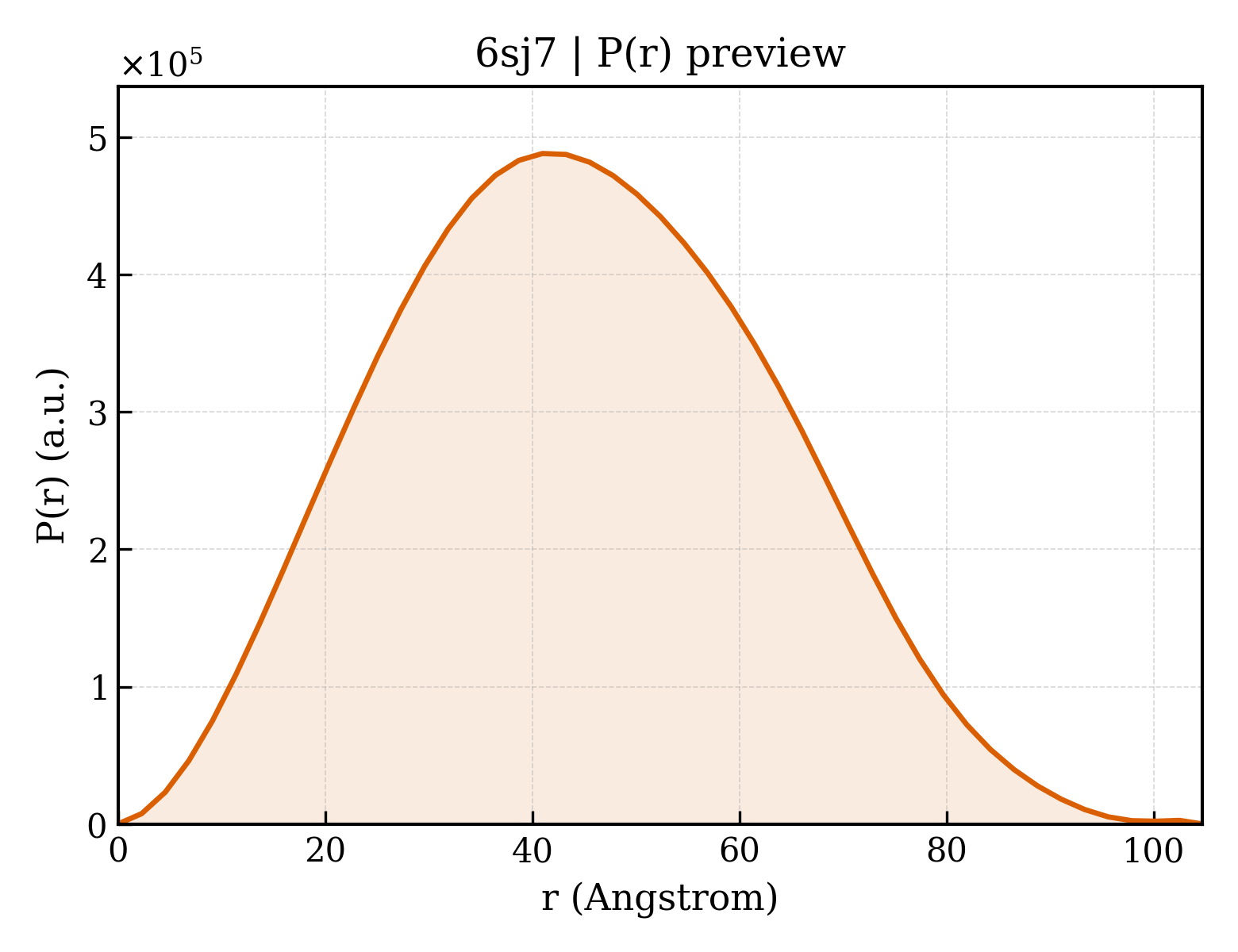 P(r) distribution for 6sj7