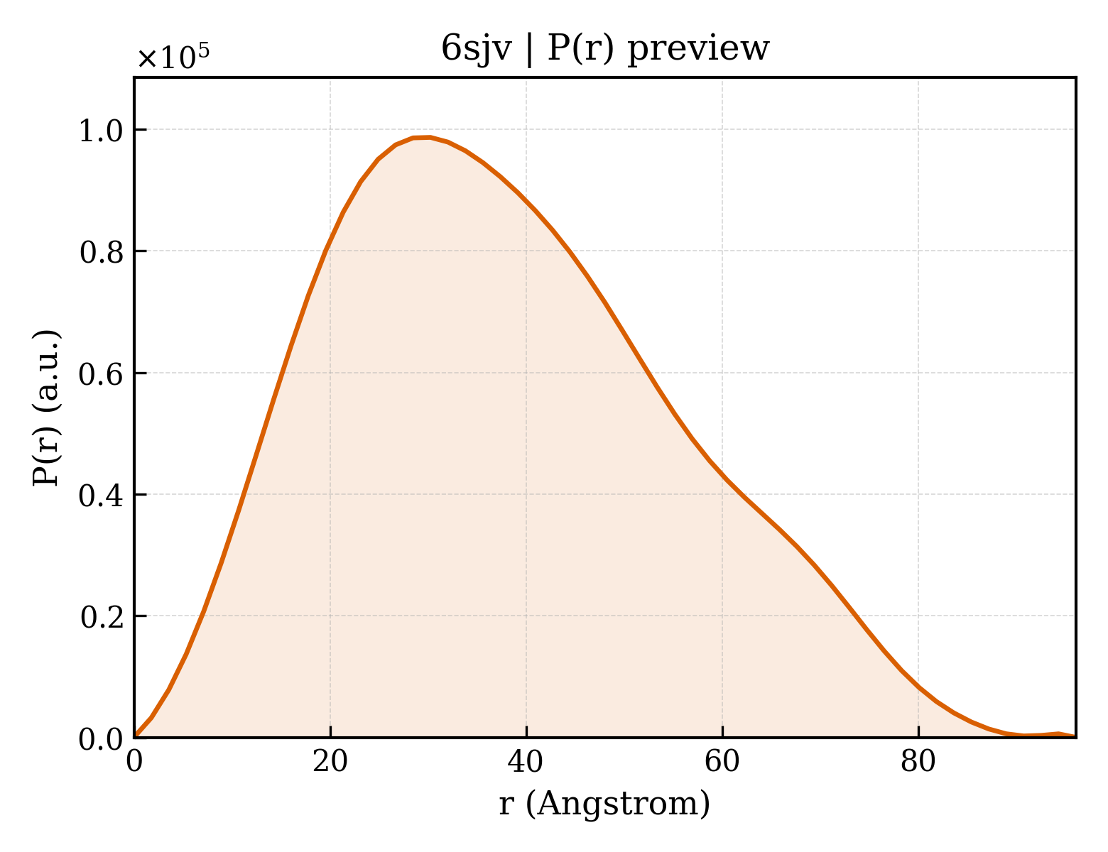 P(r) distribution for 6sjv