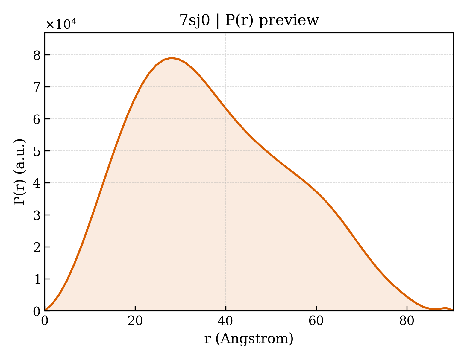 P(r) distribution for 7sj0