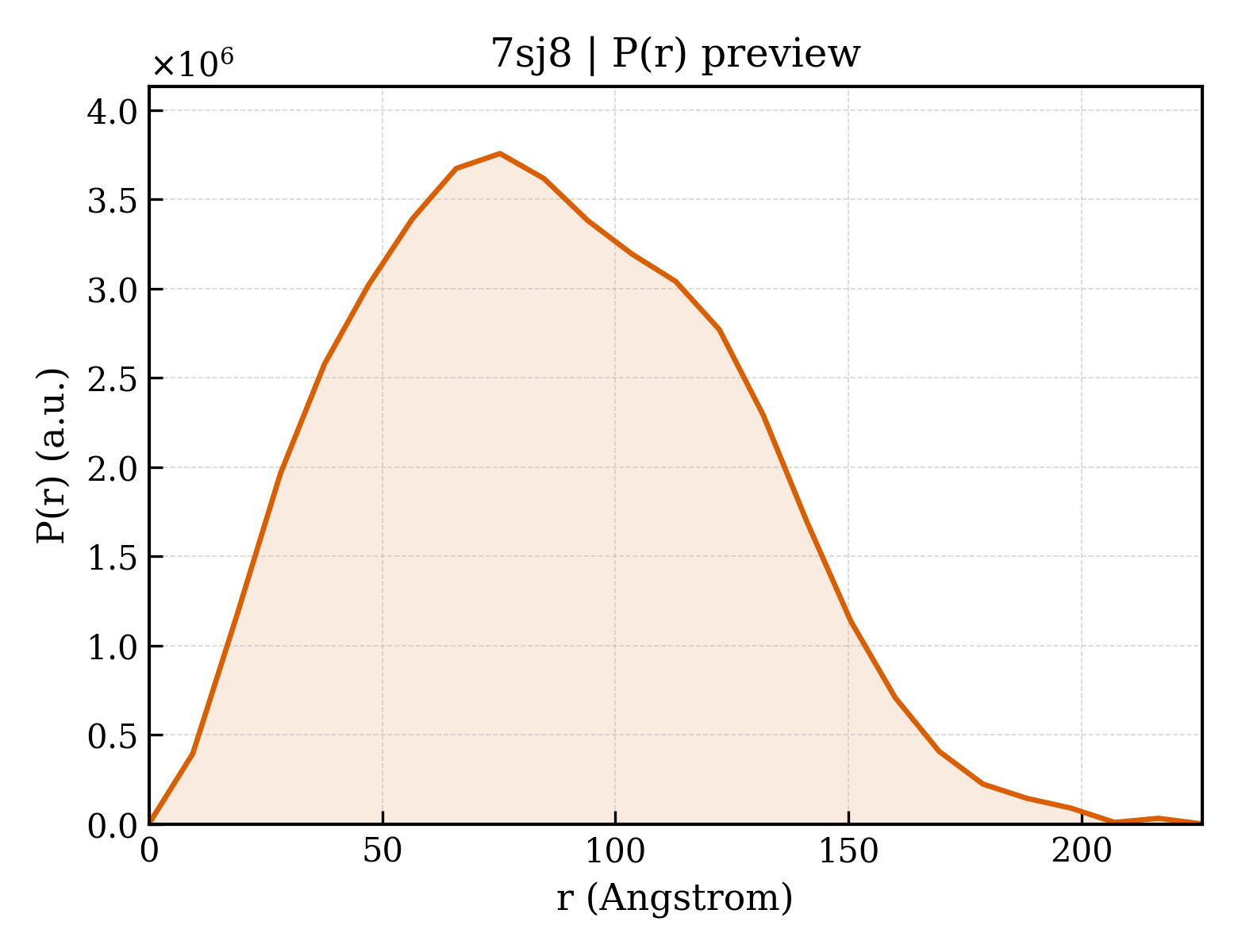 P(r) distribution for 7sj8
