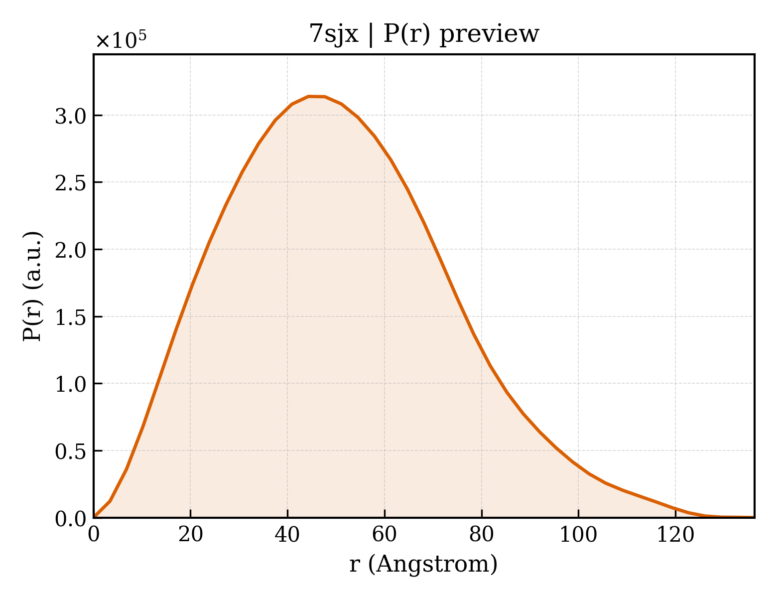 P(r) distribution for 7sjx