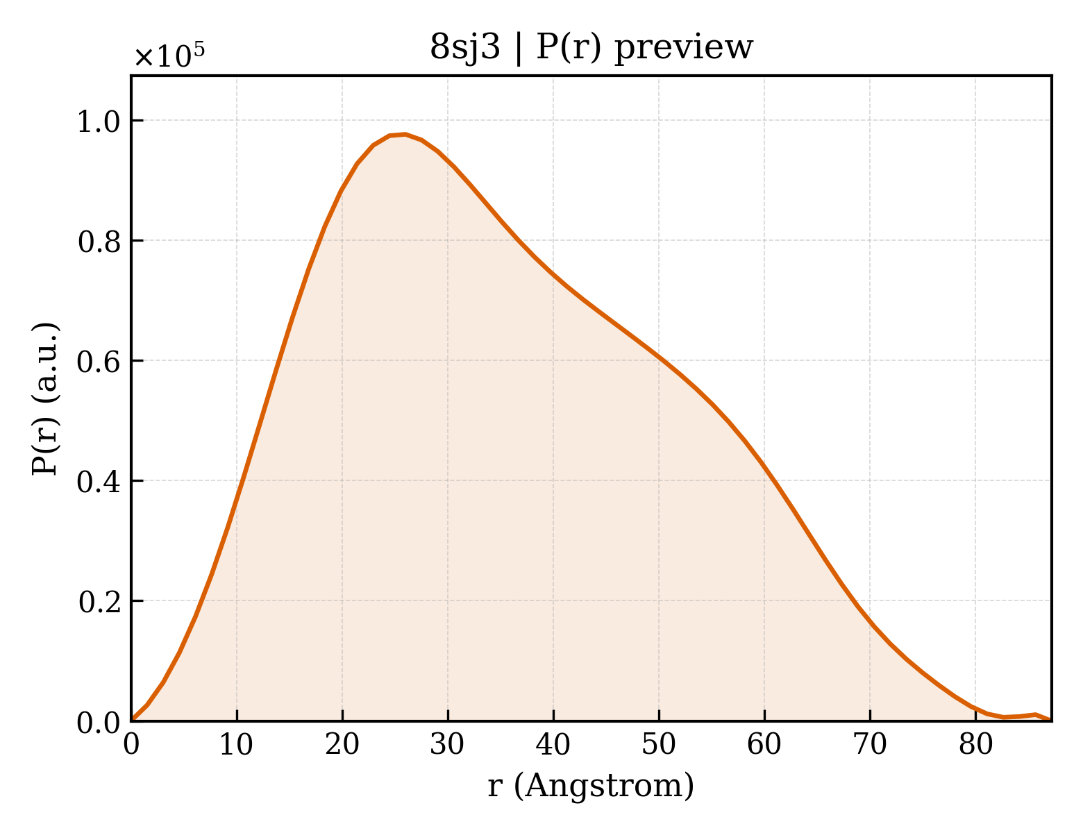 P(r) distribution for 8sj3
