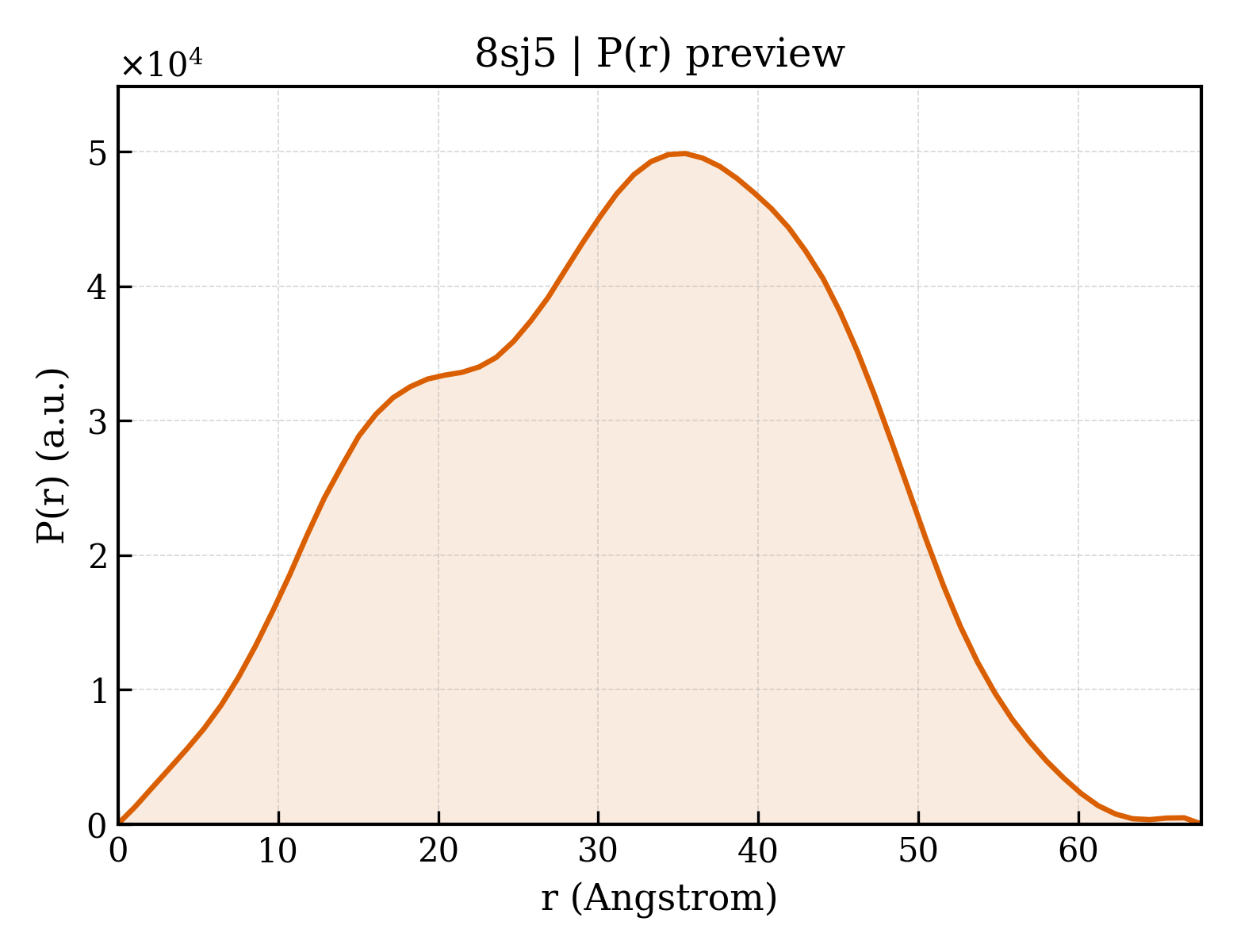 P(r) distribution for 8sj5