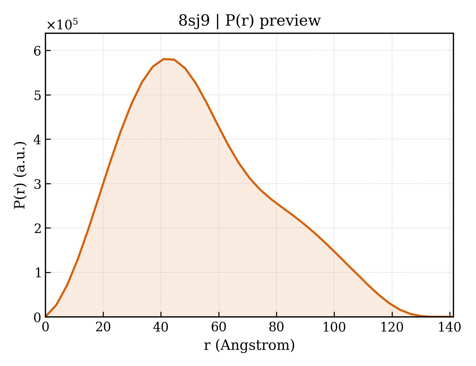 P(r) distribution for 8sj9