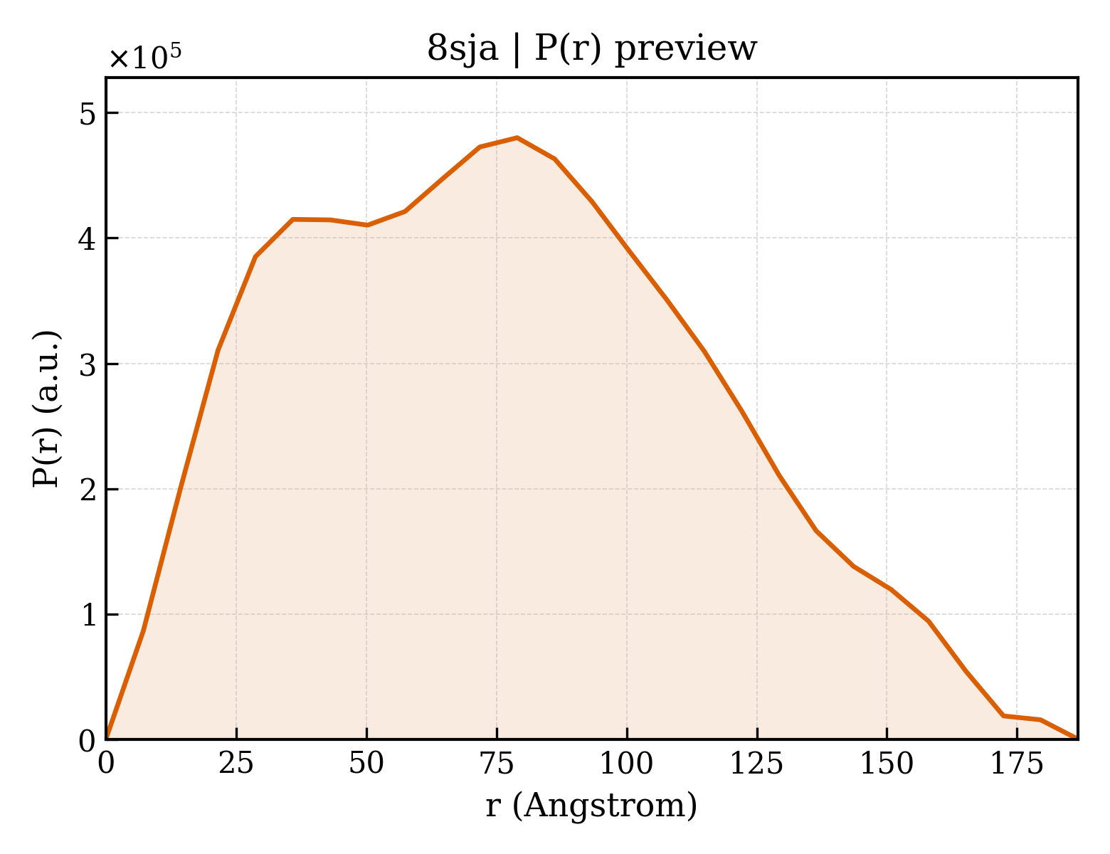 P(r) distribution for 8sja