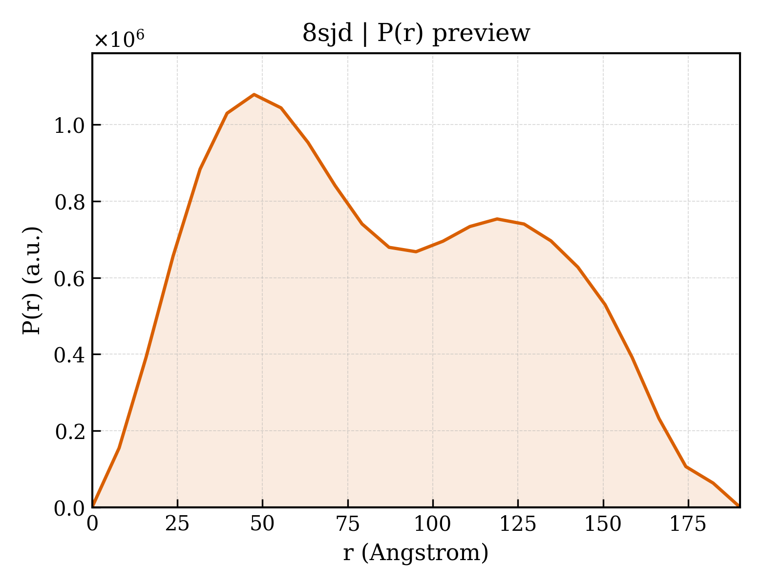 P(r) distribution for 8sjd