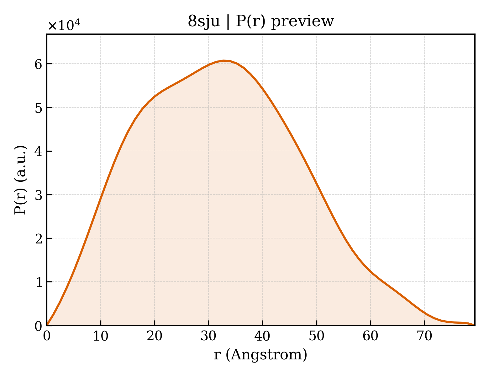 P(r) distribution for 8sju