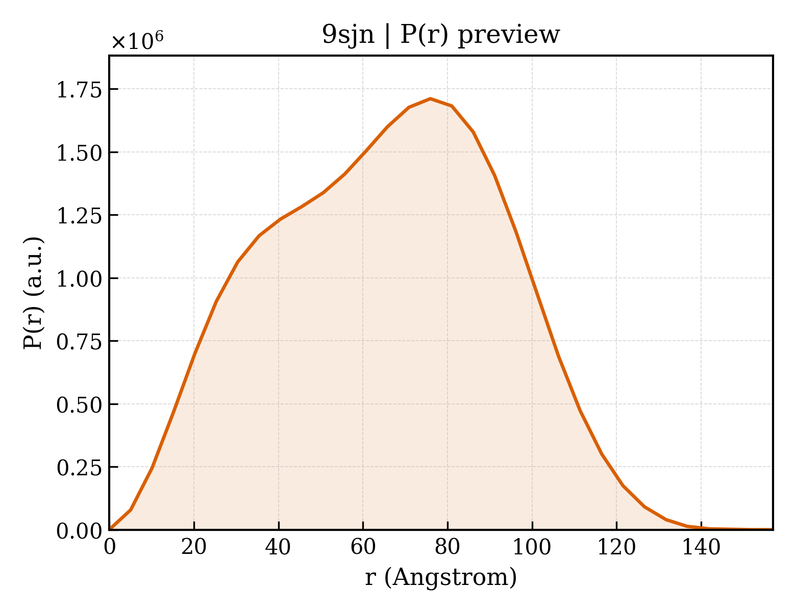P(r) distribution for 9sjn