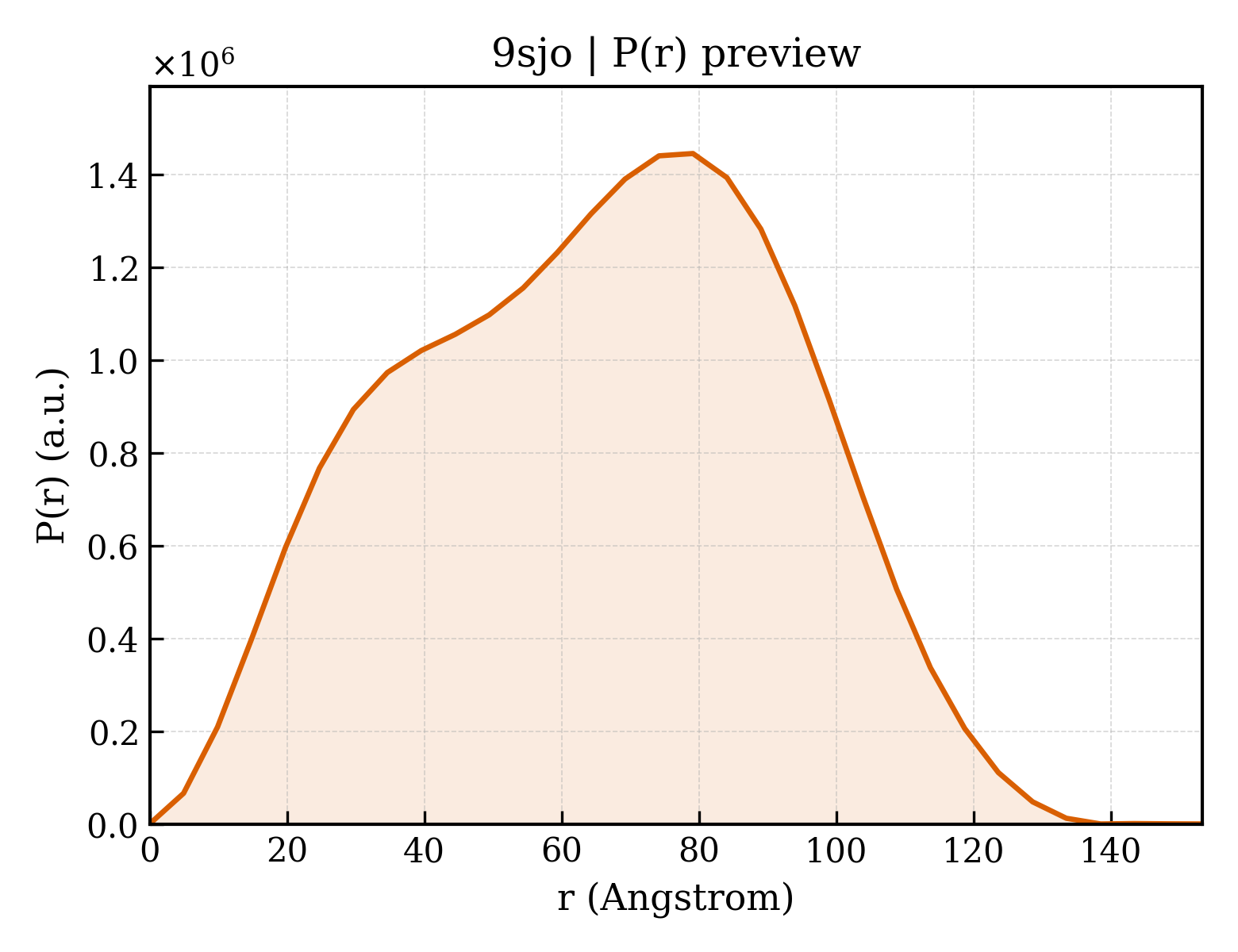 P(r) distribution for 9sjo