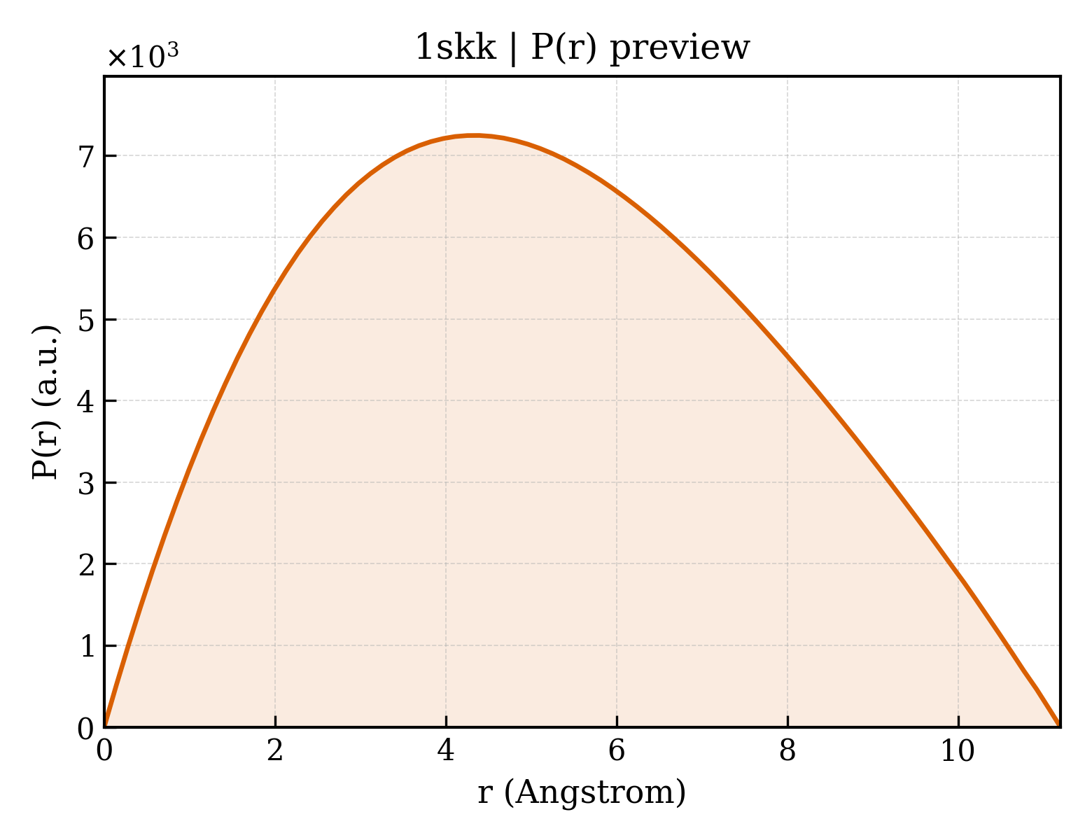 P(r) distribution for 1skk