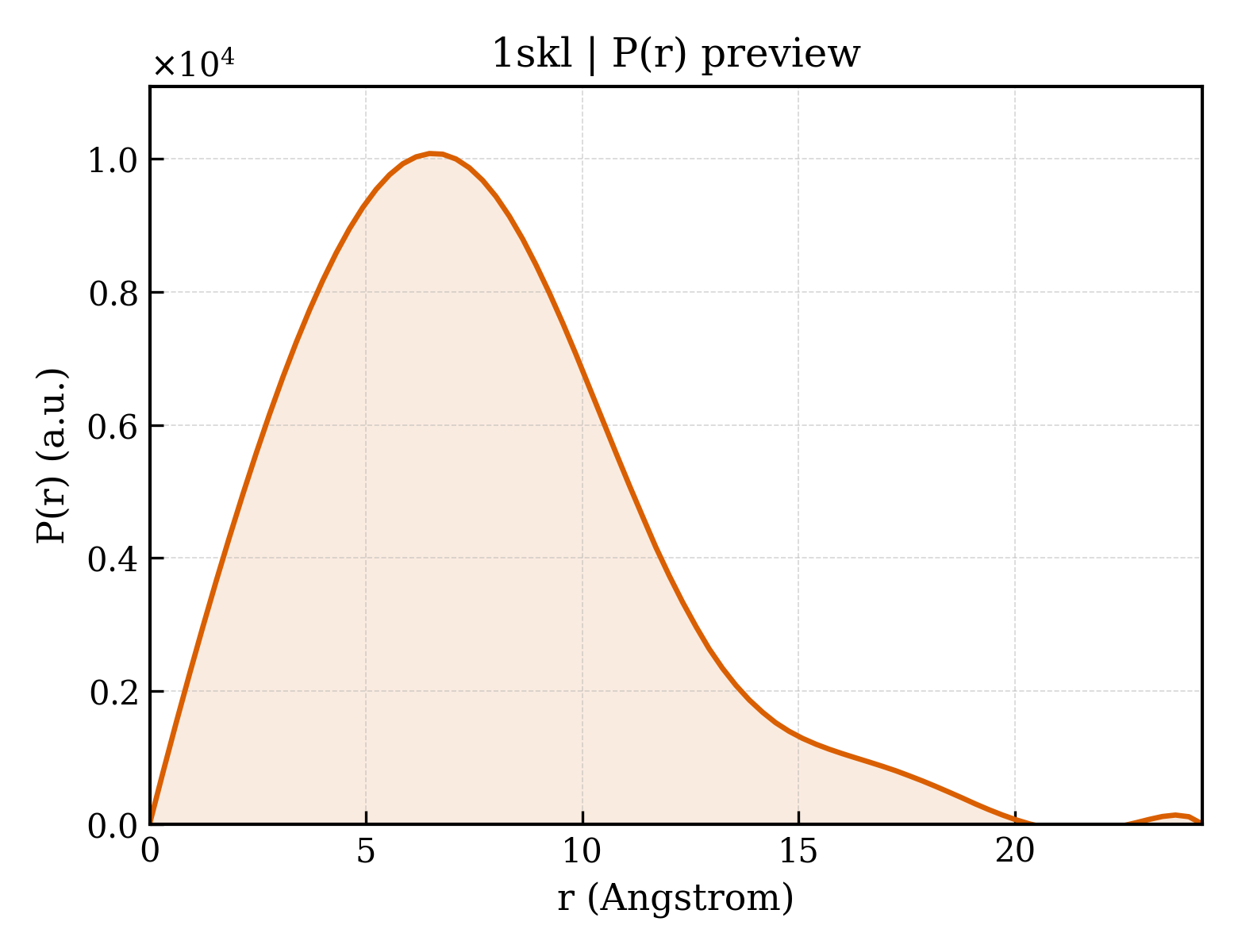 P(r) distribution for 1skl