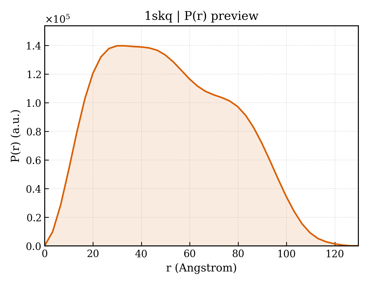 P(r) distribution for 1skq