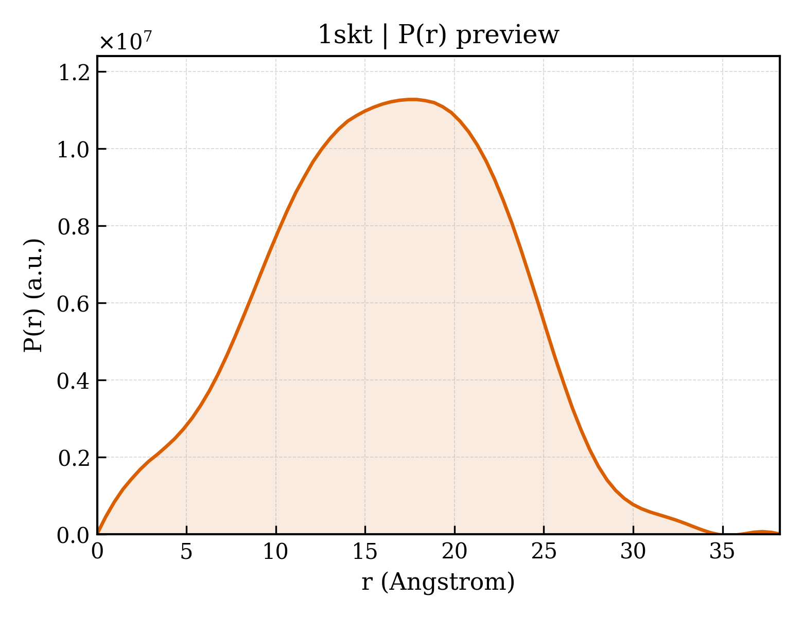 P(r) distribution for 1skt