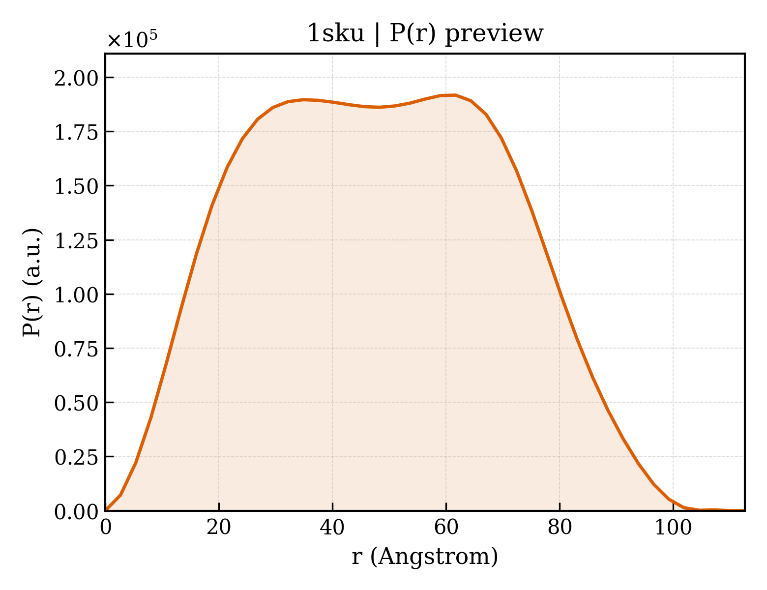 P(r) distribution for 1sku