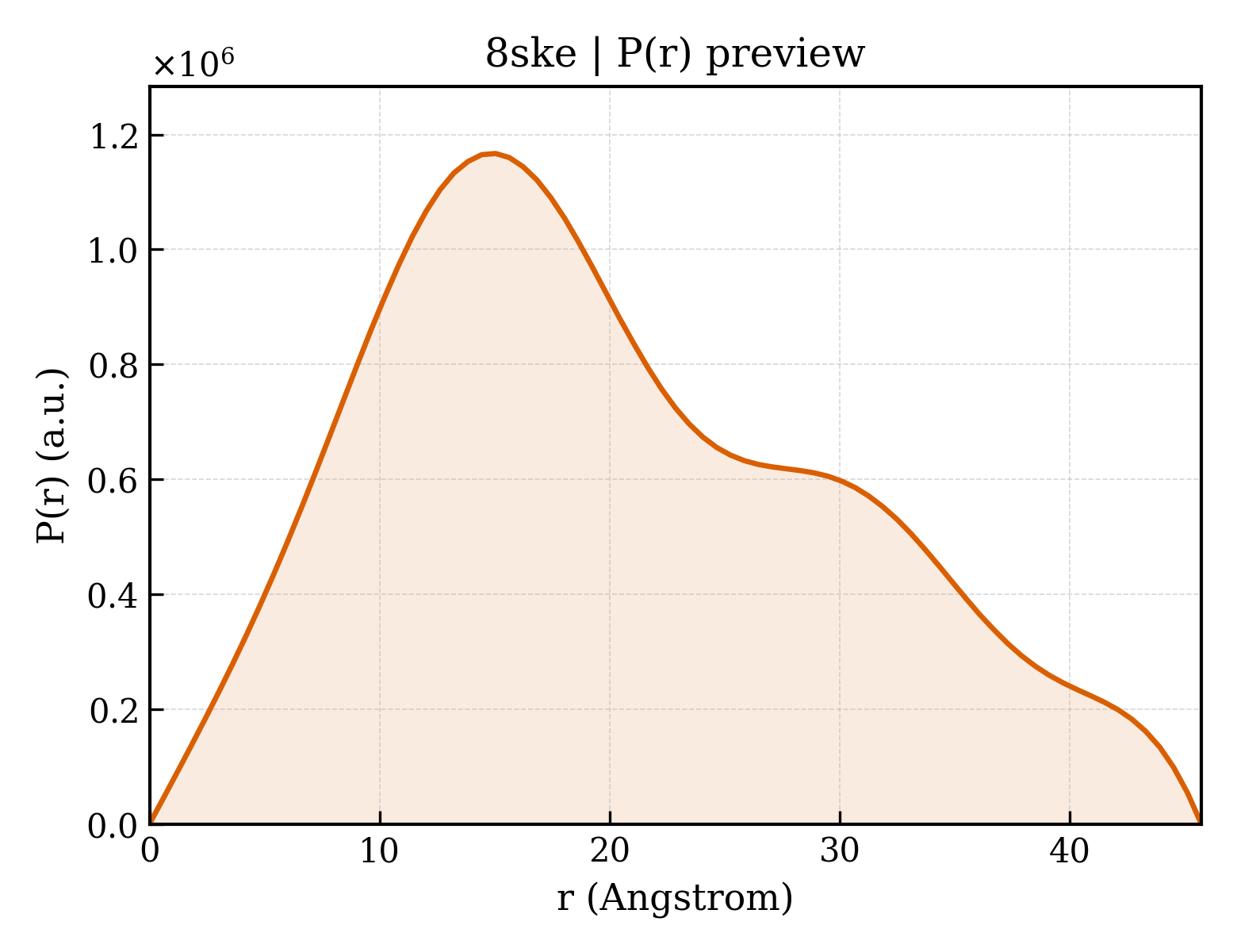 P(r) distribution for 8ske