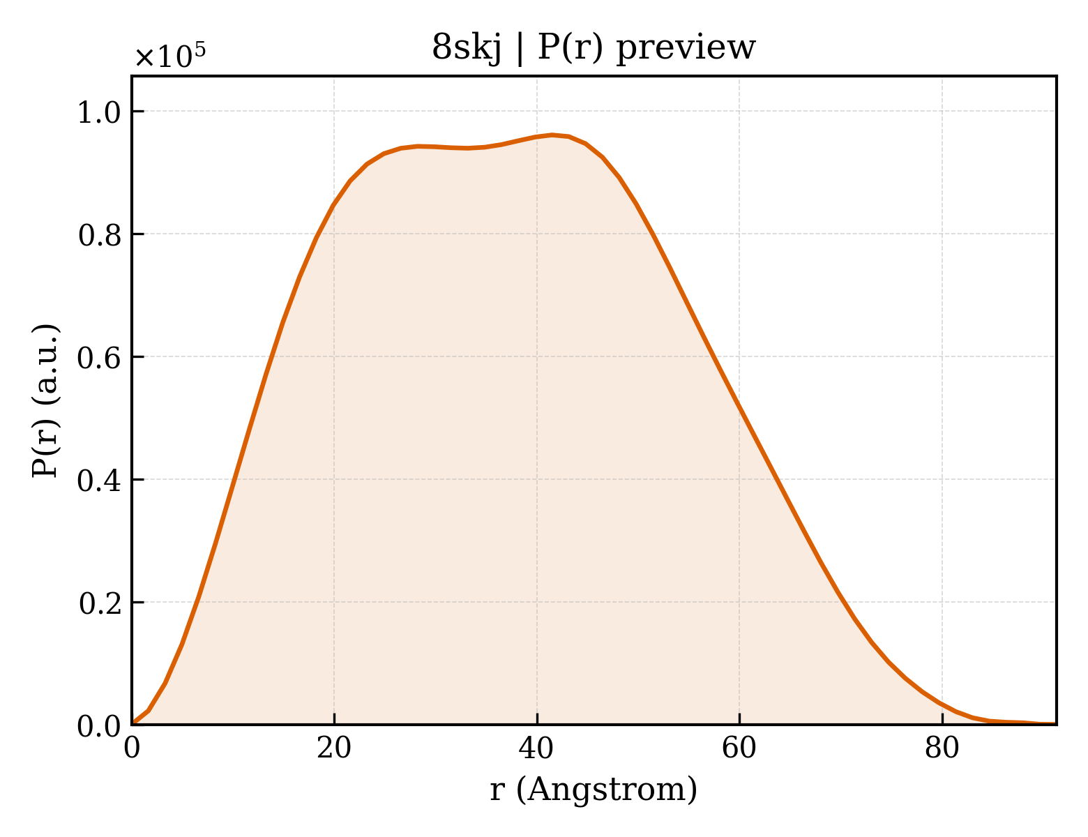 P(r) distribution for 8skj