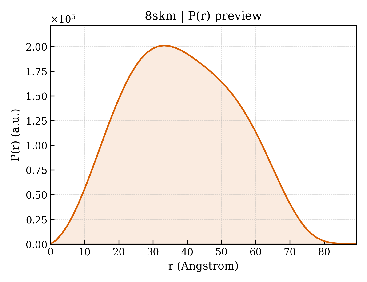 P(r) distribution for 8skm