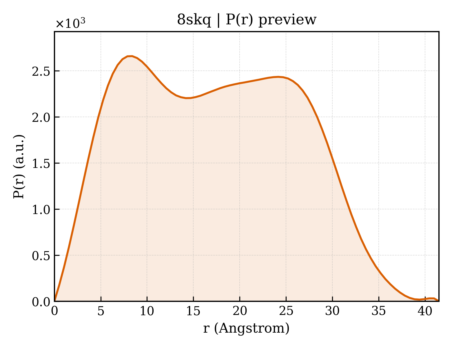 P(r) distribution for 8skq