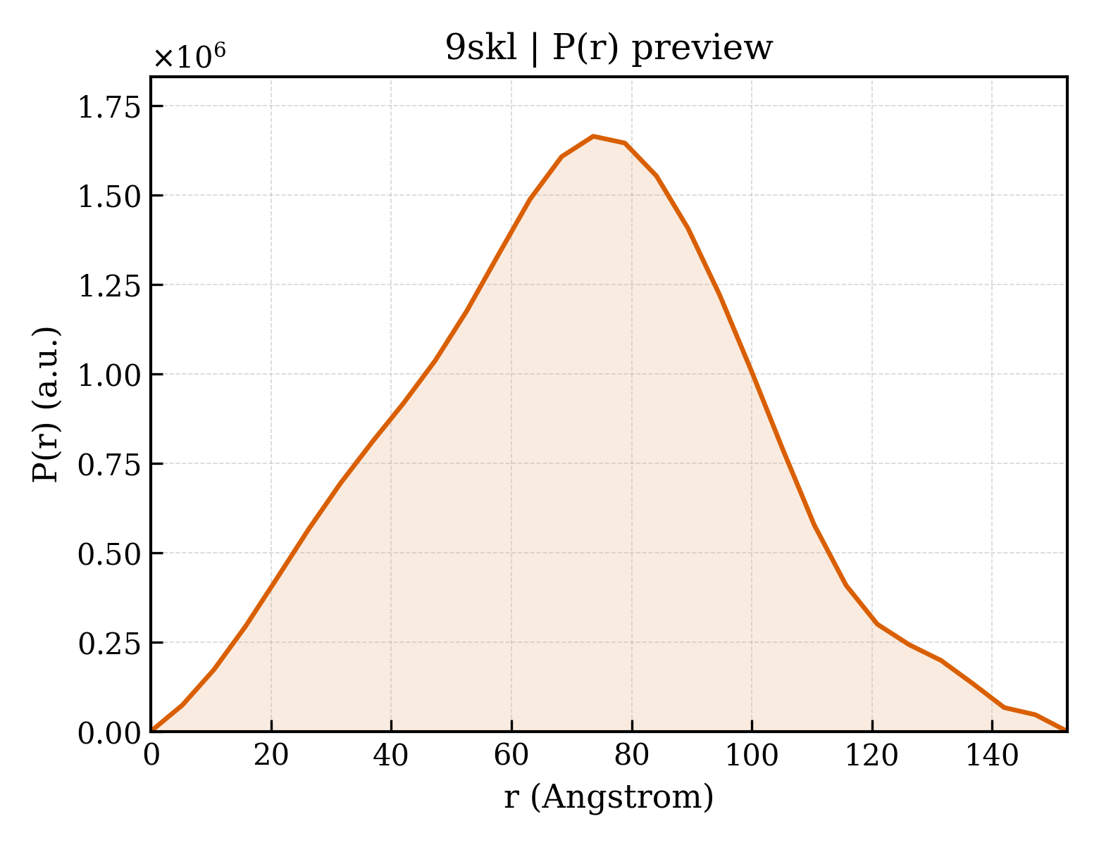 P(r) distribution for 9skl