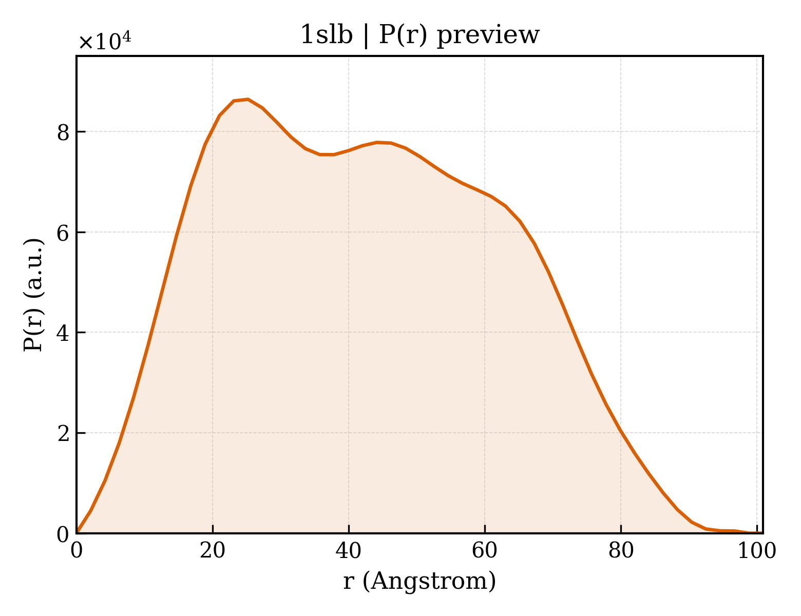 P(r) distribution for 1slb