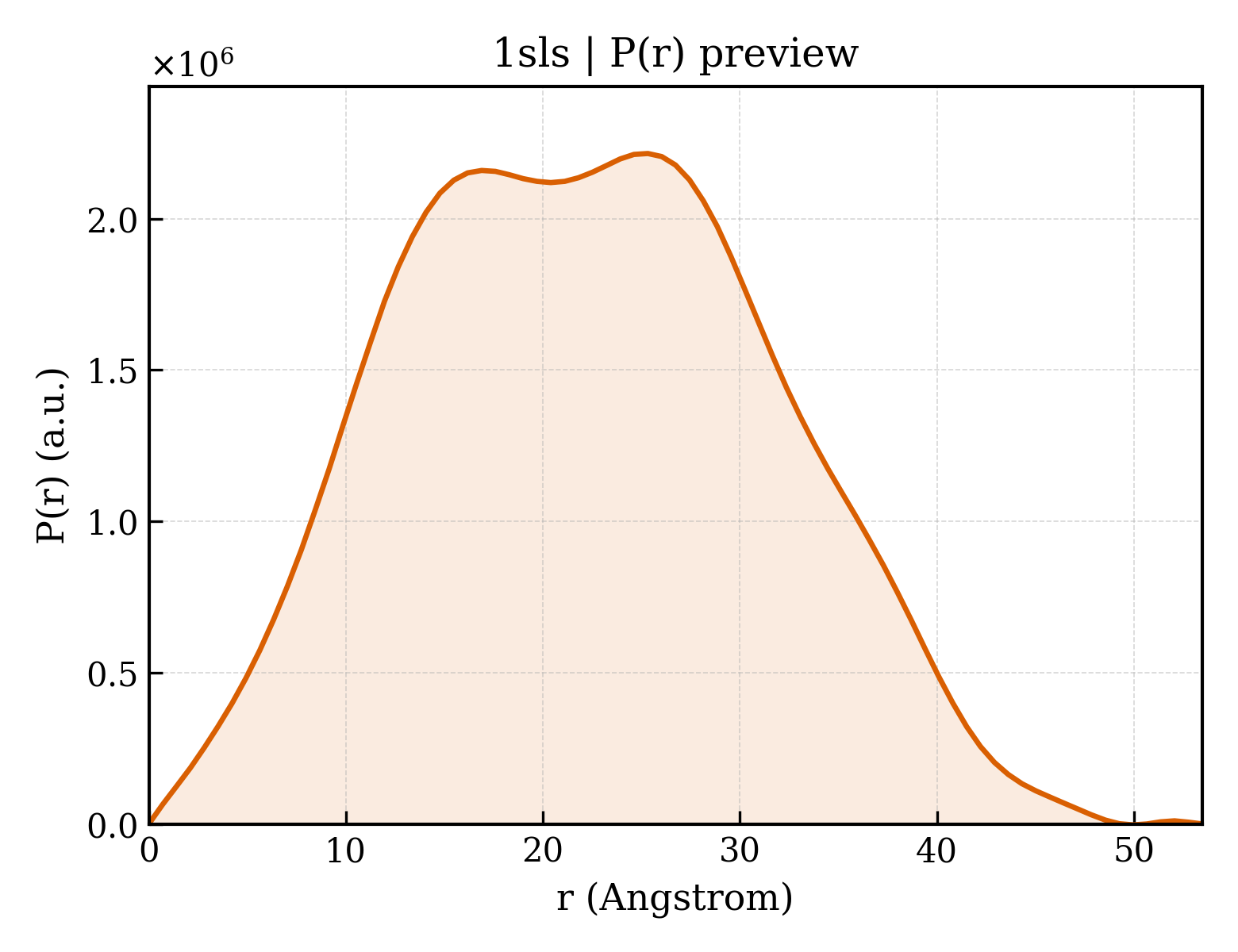 P(r) distribution for 1sls
