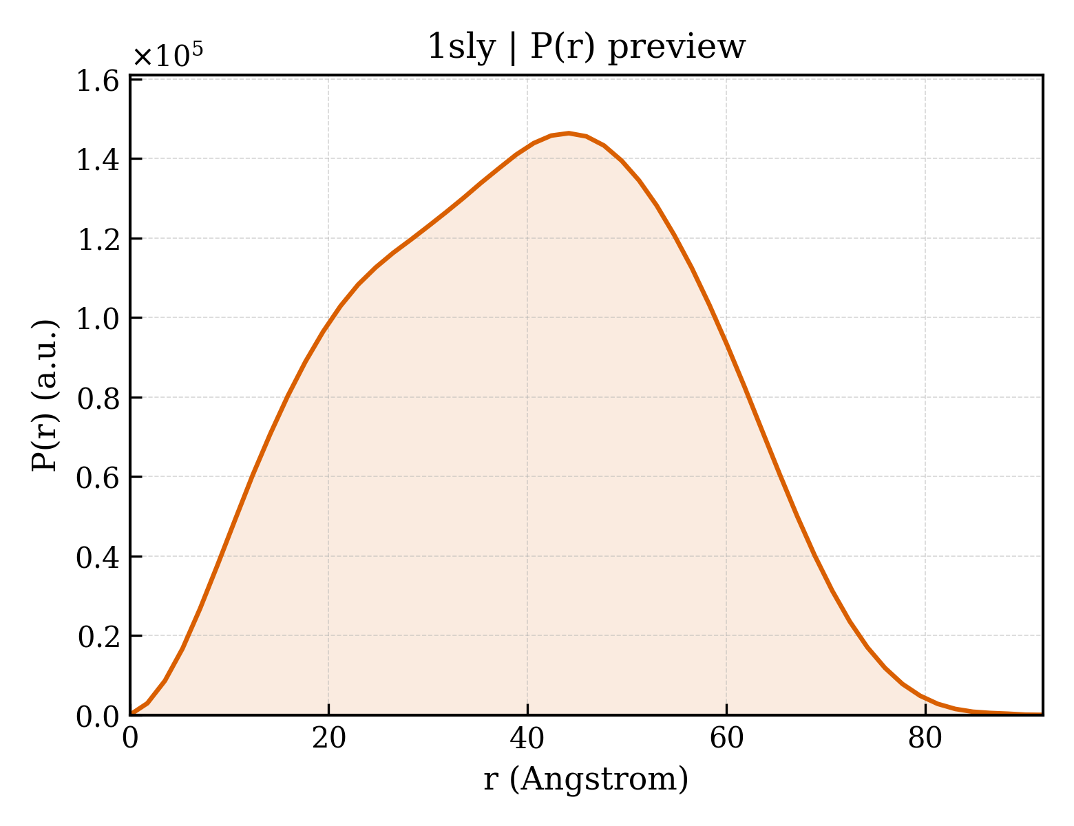 P(r) distribution for 1sly