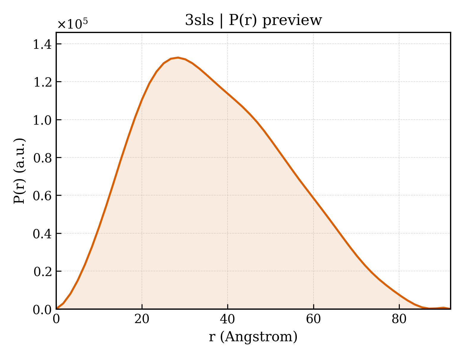 P(r) distribution for 3sls