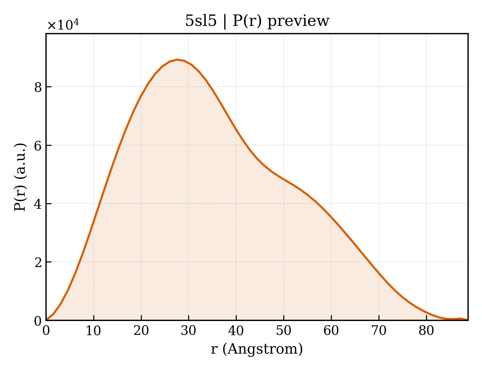 P(r) distribution for 5sl5
