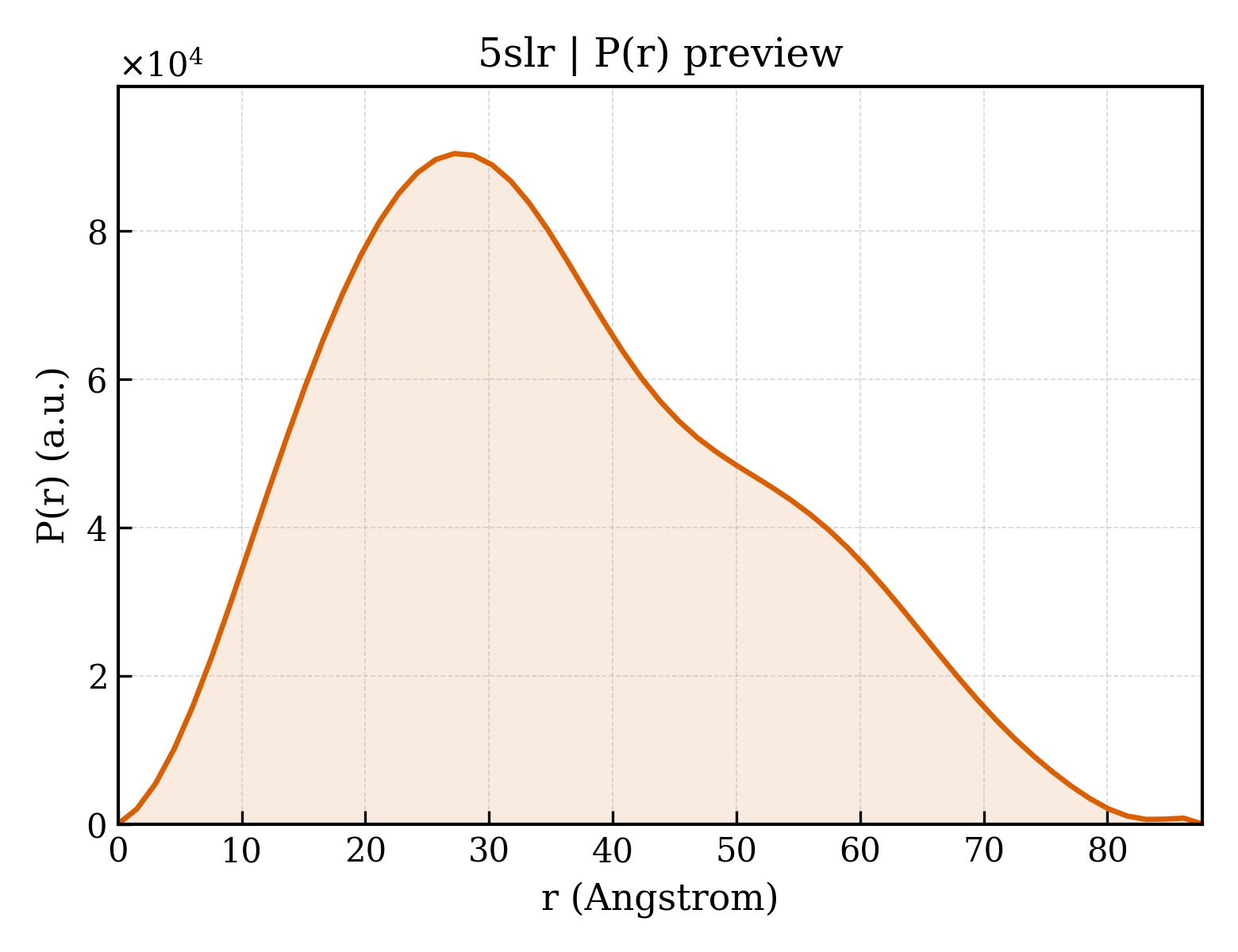 P(r) distribution for 5slr