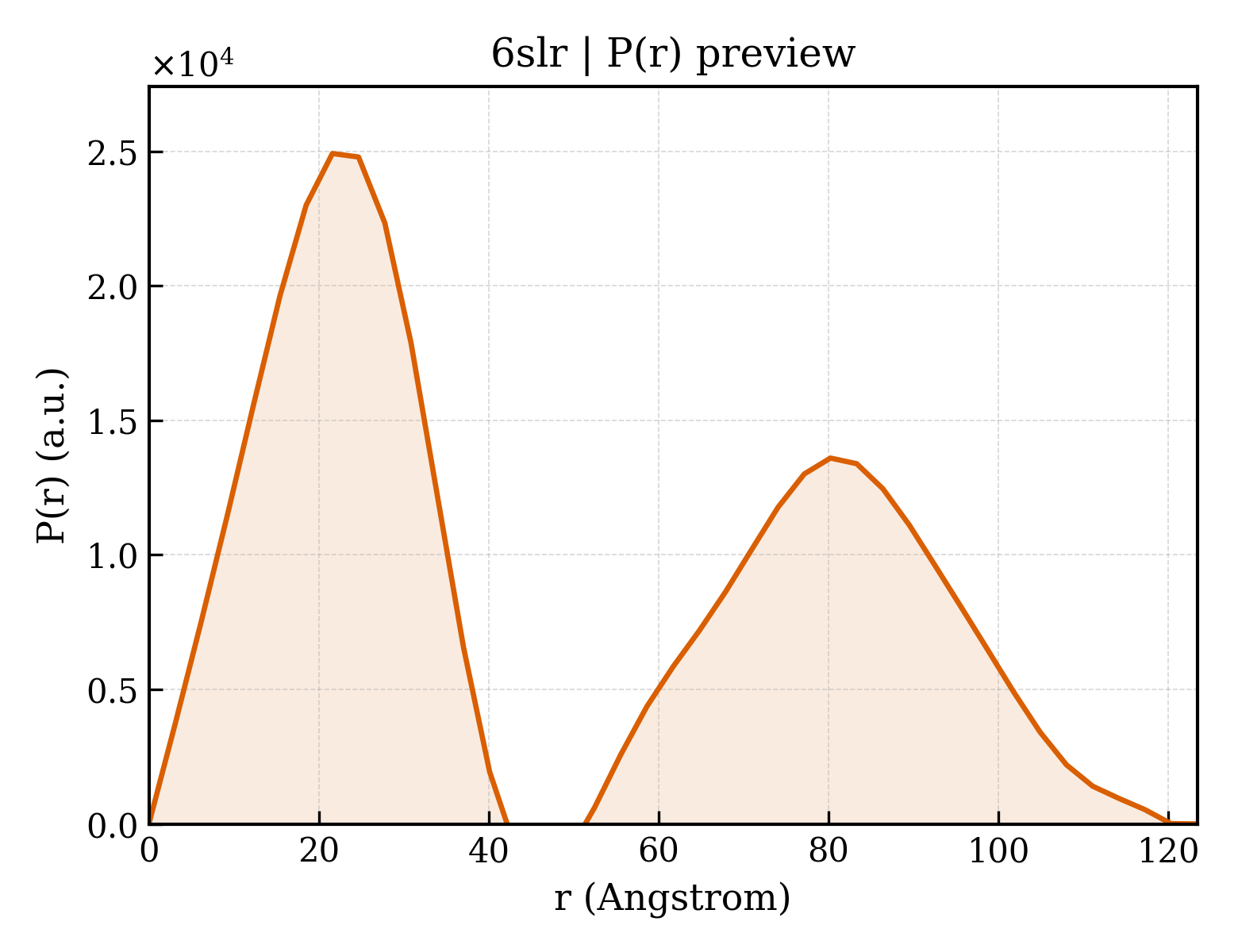 P(r) distribution for 6slr