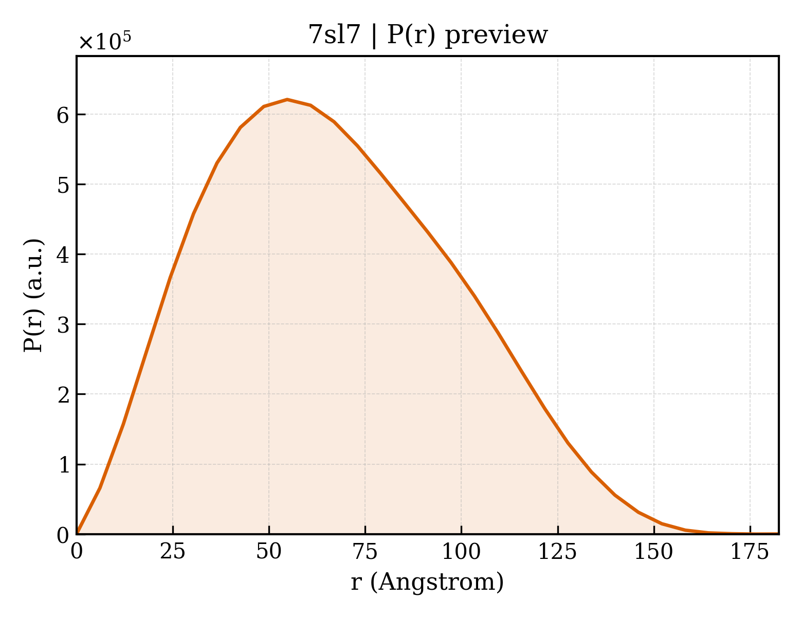 P(r) distribution for 7sl7