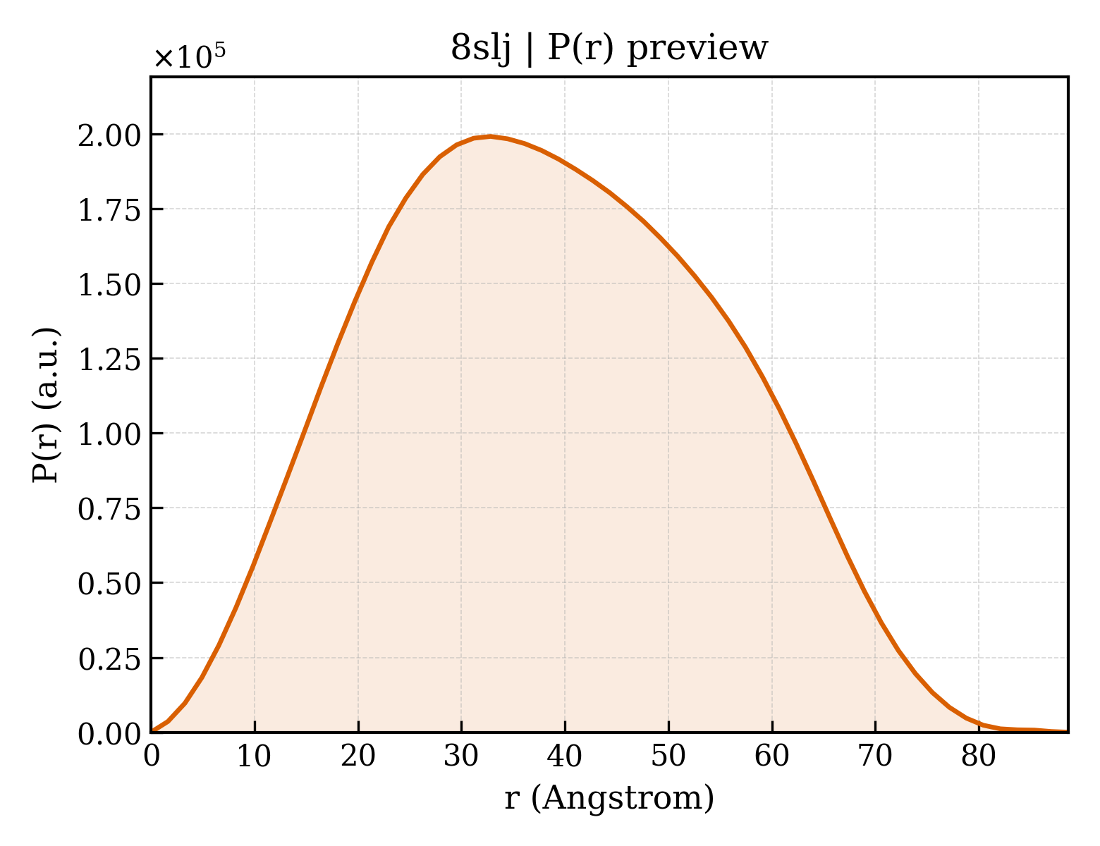 P(r) distribution for 8slj