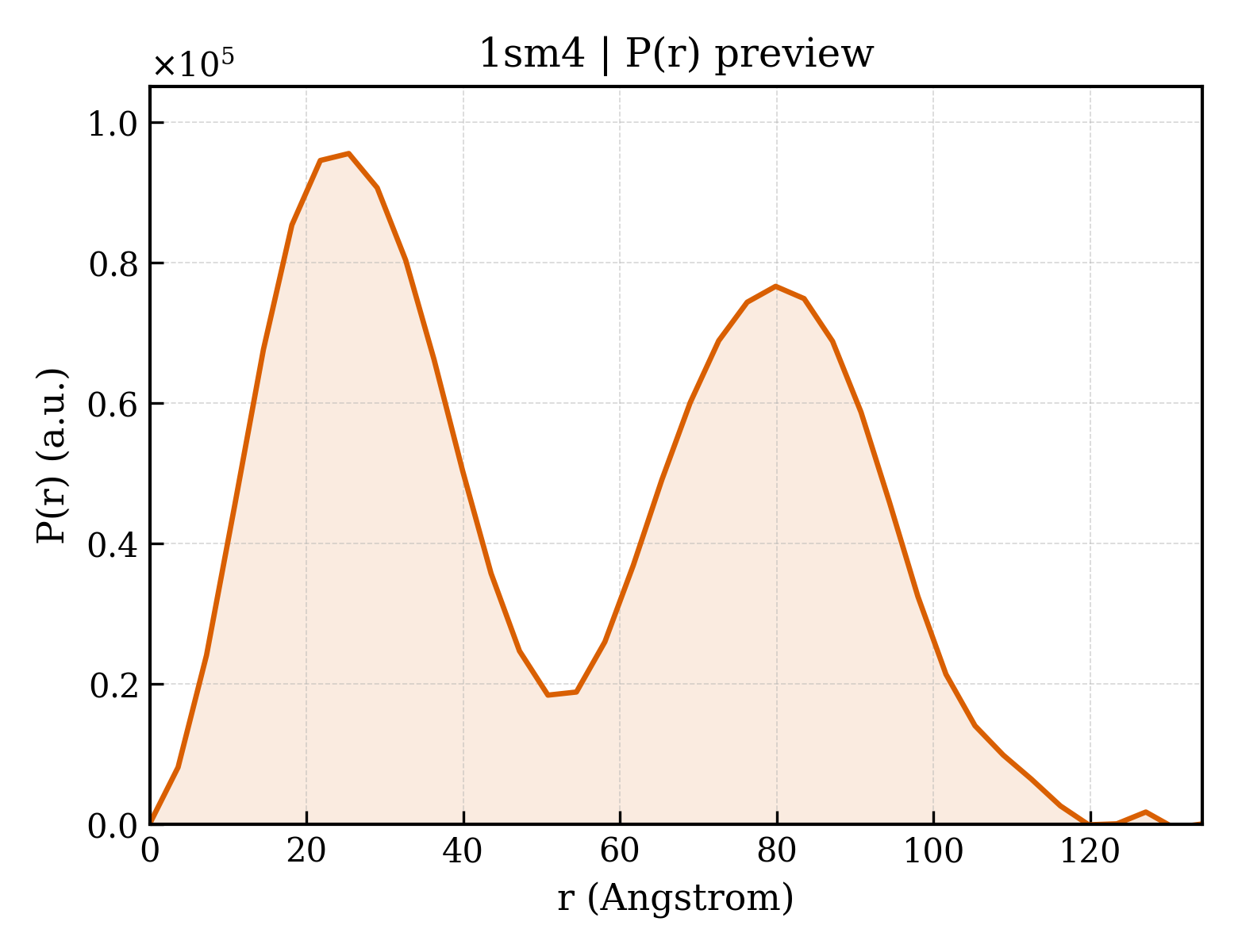 P(r) distribution for 1sm4