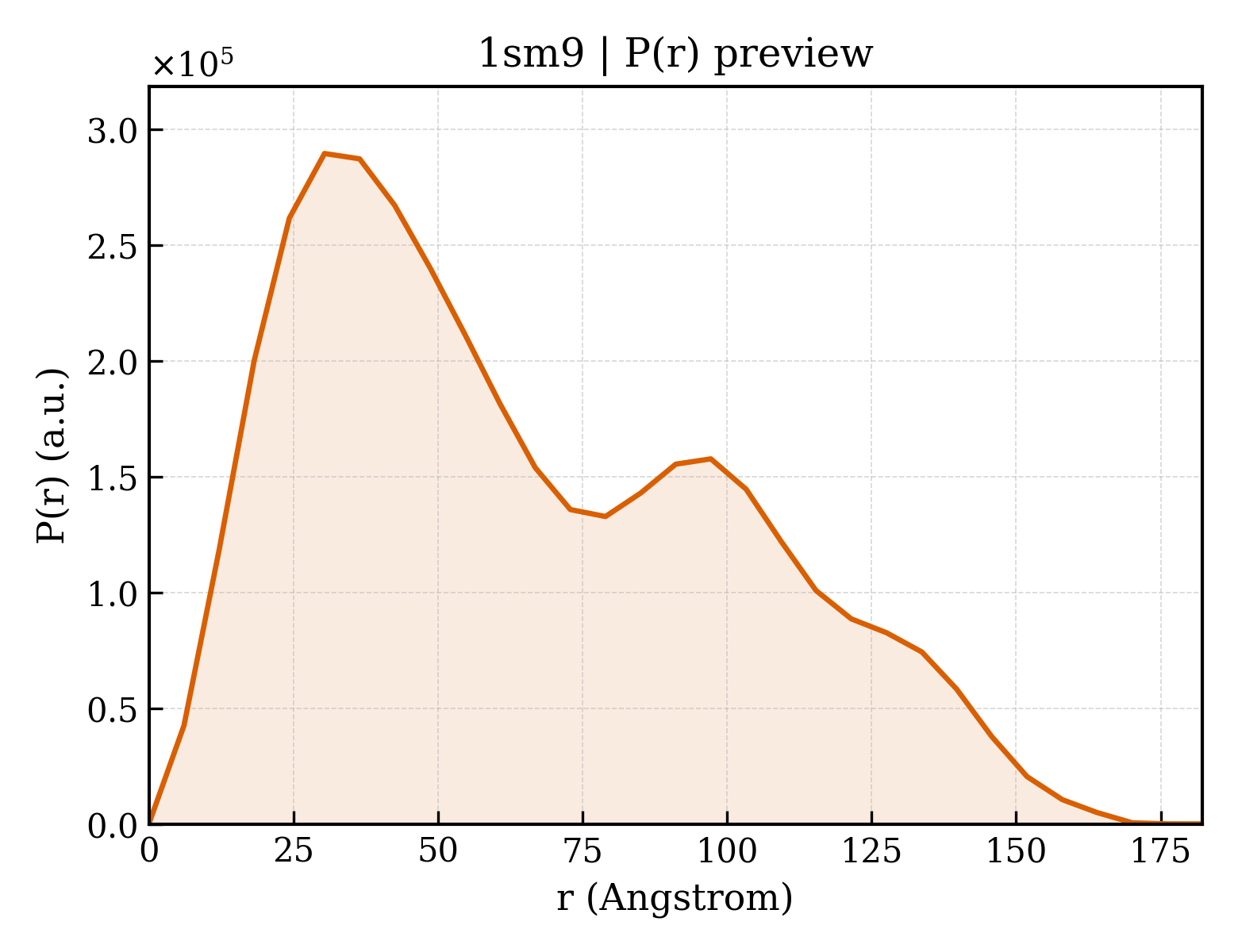 P(r) distribution for 1sm9