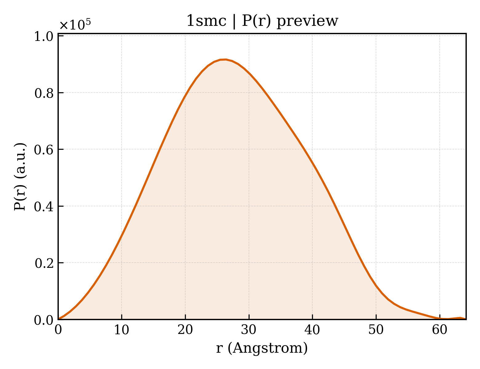 P(r) distribution for 1smc