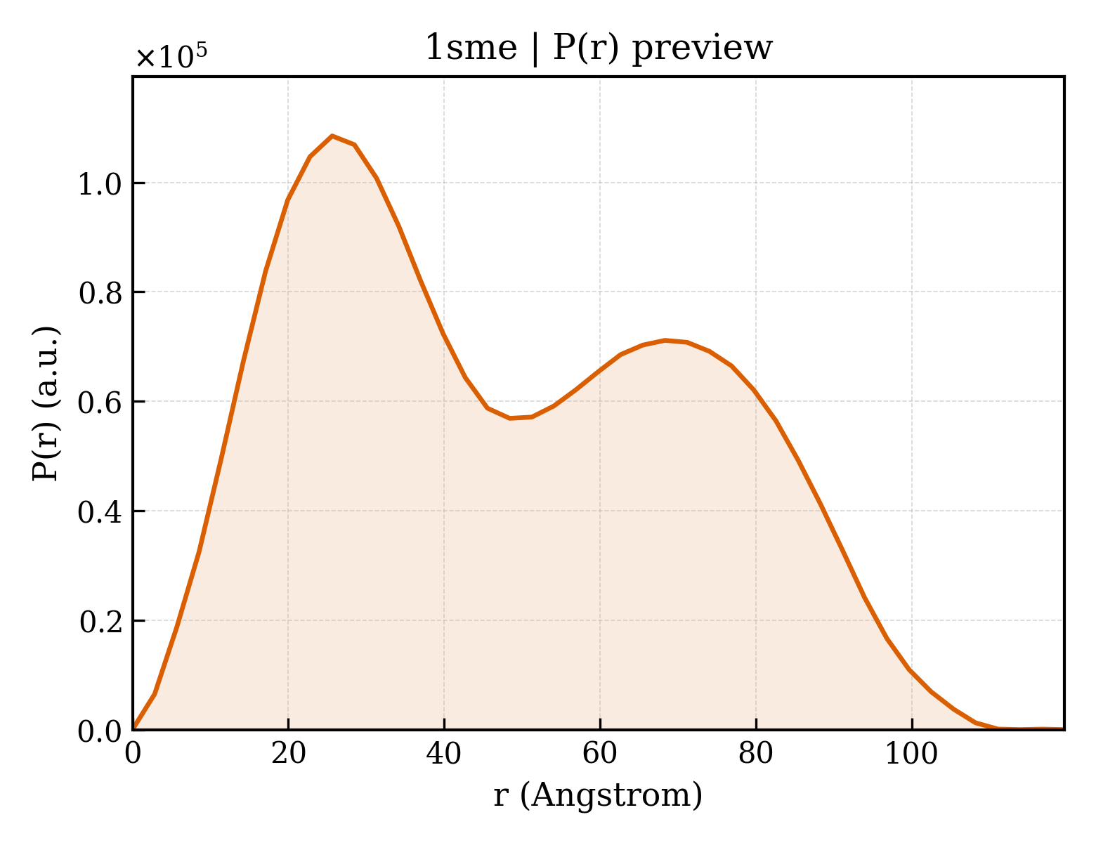P(r) distribution for 1sme
