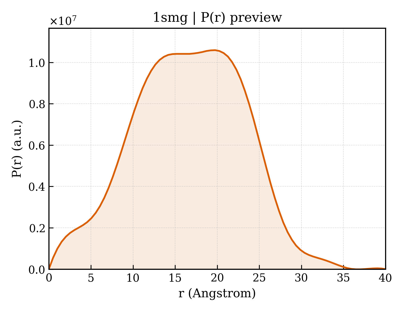 P(r) distribution for 1smg
