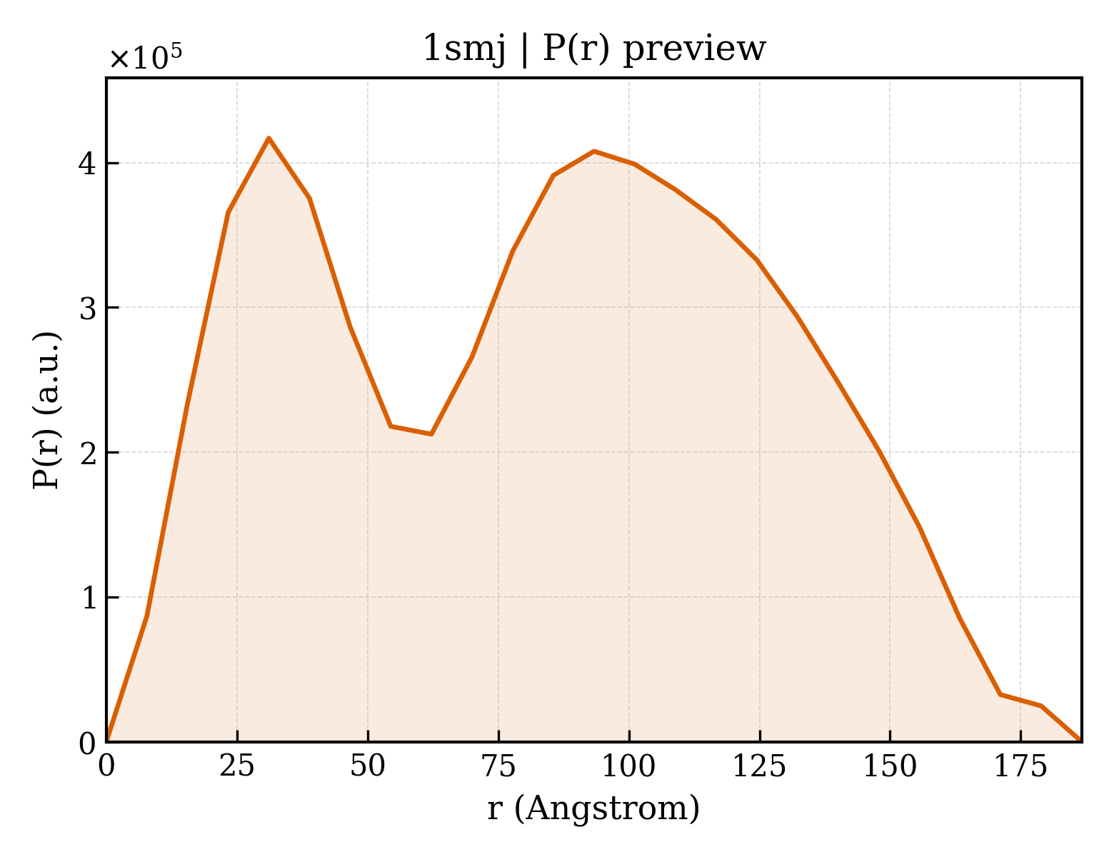 P(r) distribution for 1smj