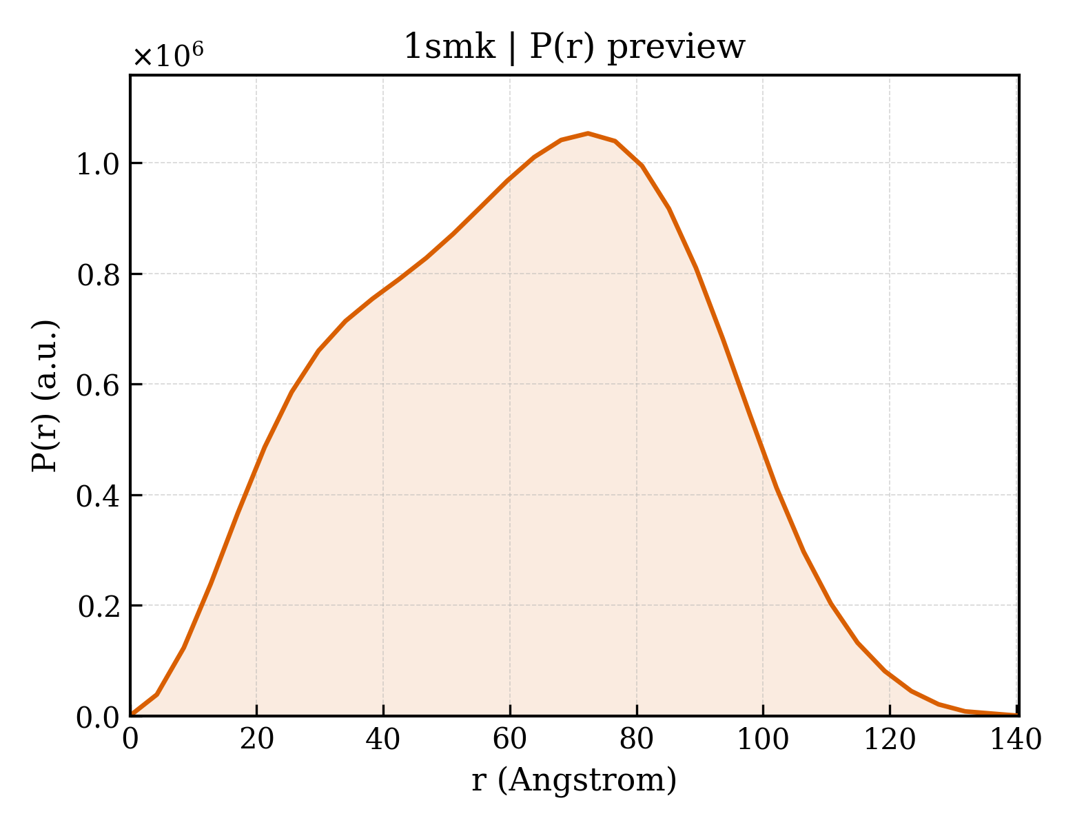 P(r) distribution for 1smk