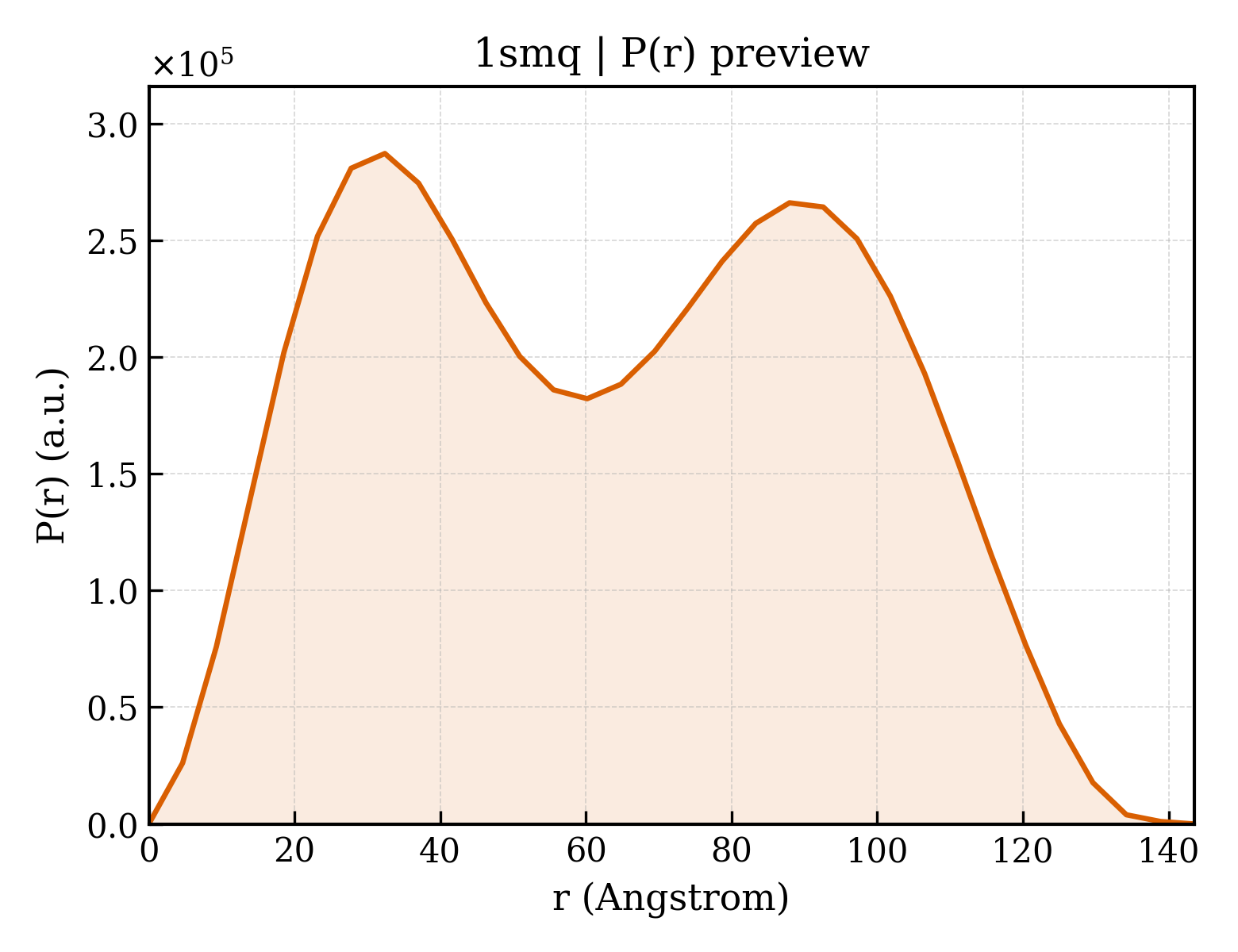 P(r) distribution for 1smq