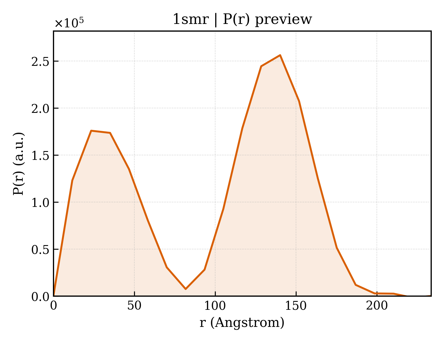 P(r) distribution for 1smr