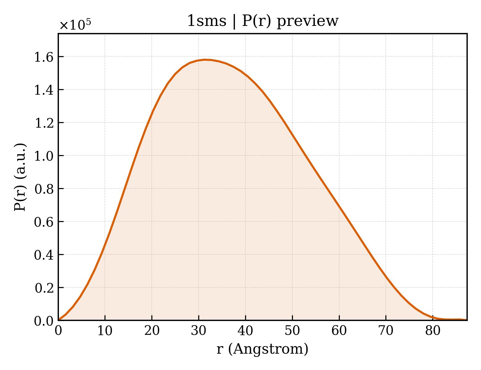 P(r) distribution for 1sms