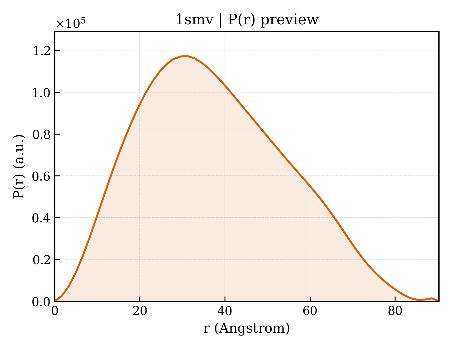 P(r) distribution for 1smv