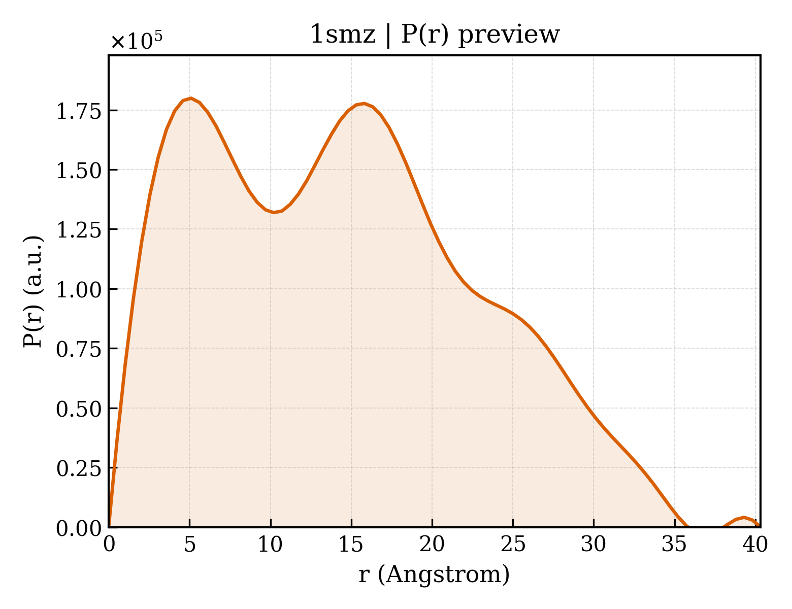P(r) distribution for 1smz